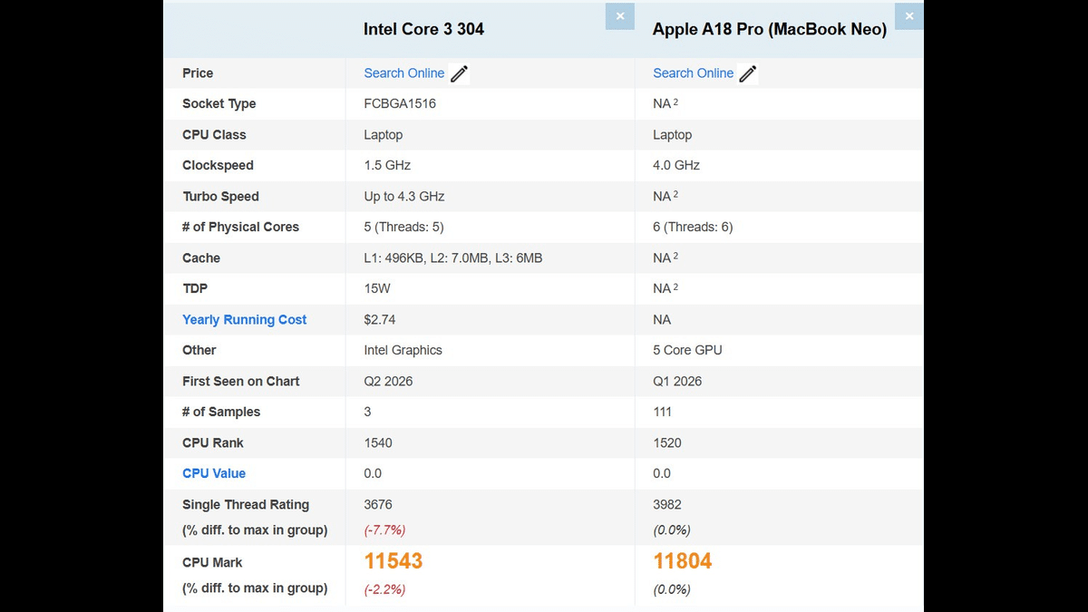 Intel Core 3 304 Apple A18 Pro’ya Kafa Tutuyor