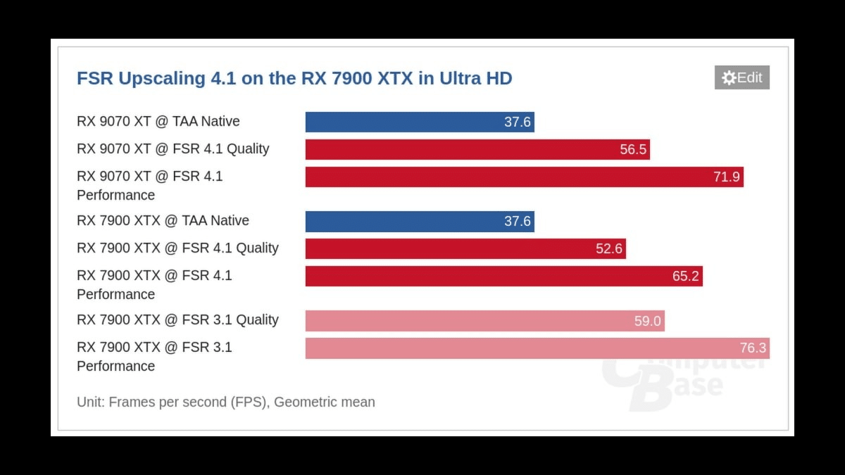 AMD FSR 4.1 Yayınlanmasa da Olurdu