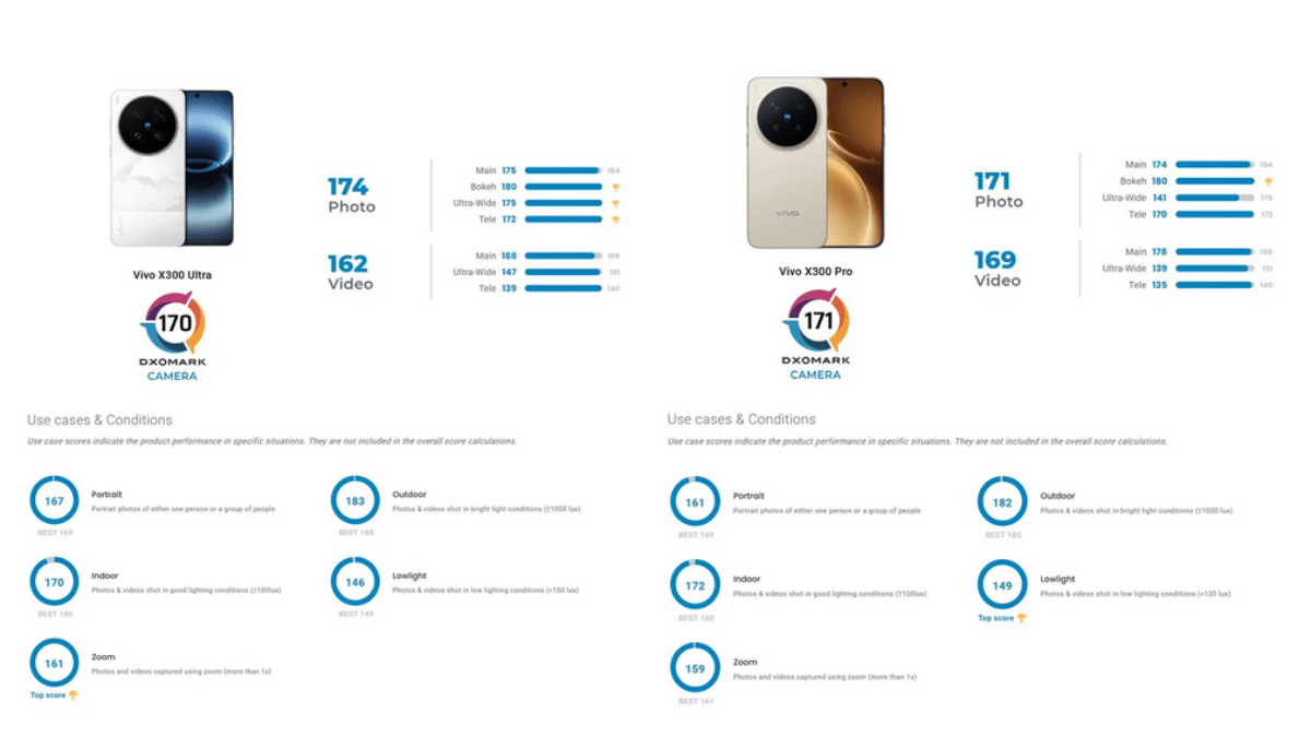 Vivo X300 Pro DxOMark’ta Ultra Modeli Geride Bıraktı
