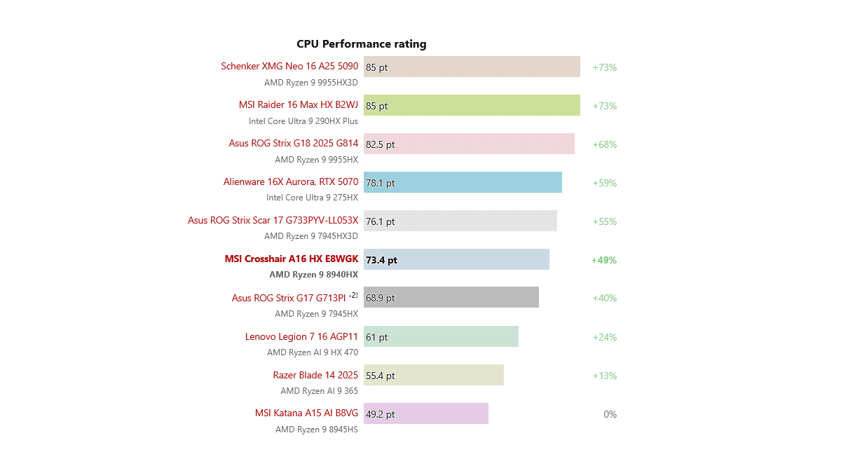 Az Bilinen Ryzen 9 8940HX Rakip Tanımıyor