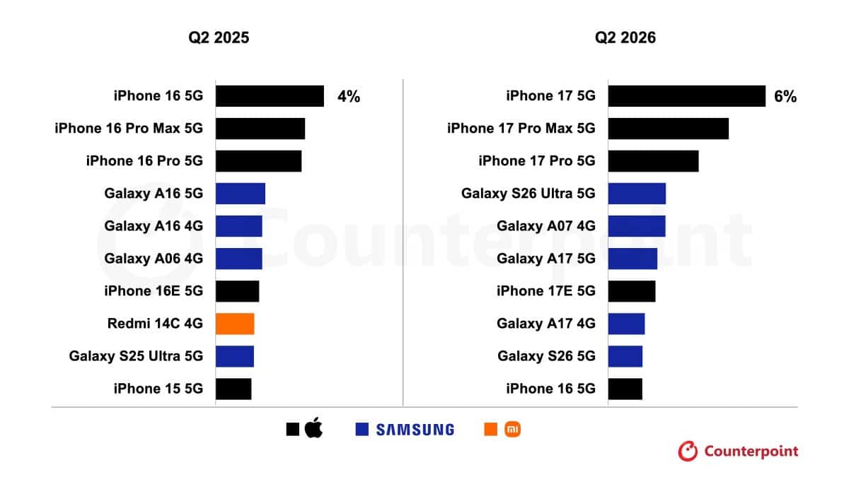 iPhone 17 Küresel Satışlarda Rakiplerini Yine Geride Bıraktı